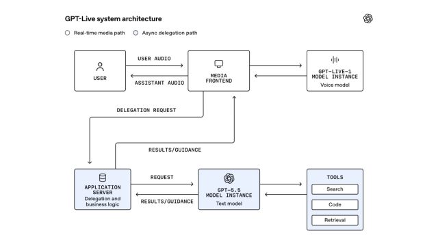Transforming Voice Interaction: Insights from OpenAI's GPT-Live Architecture